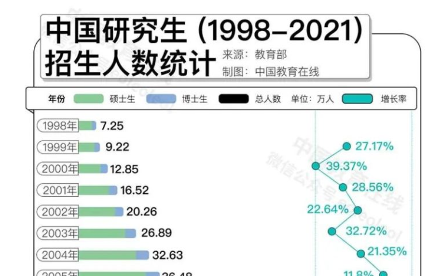 名校研究生“贬值”？何不考虑换个方向！